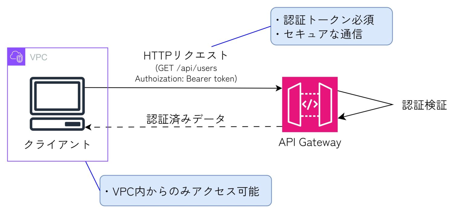 【図解】API Gatewayの仕組みや特徴、設定項目を分かりやすく解説 | KONISHI Tech Note
